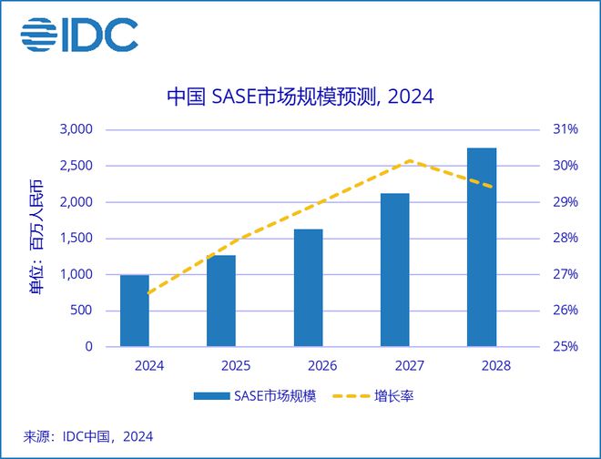 中国SASE市场规模达到约10亿元人民币瓦力游戏appIDC：预计2024全年