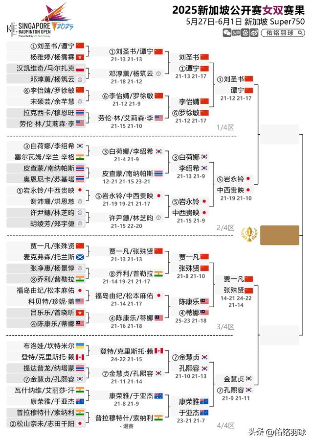 雨菲横扫安洗莹附新加坡赛半决赛赛程瓦力棋牌游戏7胜2负！梁王出局陈(图3)
