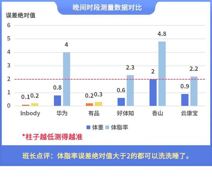 ！体脂秤真是智商税？怎么选看这一篇就够了!瓦力棋牌2023年6款体脂秤评测重磅揭