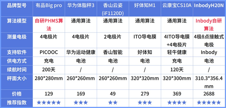 ！体脂秤真是智商税？怎么选看这一篇就够了!瓦力棋牌2023年6款体脂秤评测重磅揭晓(图2)