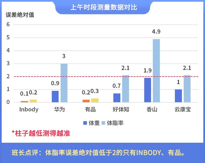 ！体脂秤真是智商税？怎么选看这一篇就够了!瓦力棋牌2023年6款体脂秤评测重磅揭晓(图8)